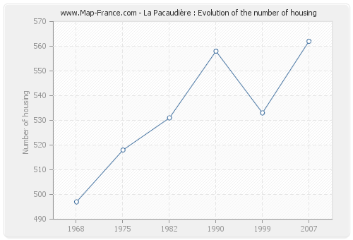 La Pacaudière : Evolution of the number of housing